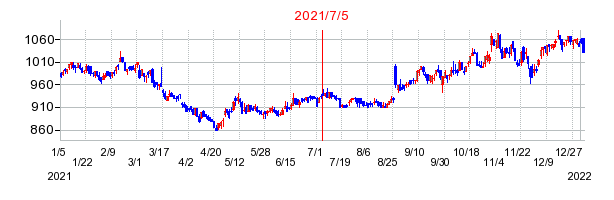 2021年7月5日 11:35前後のの株価チャート