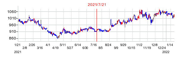 2021年7月21日 12:32前後のの株価チャート