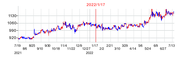 2022年1月17日 11:52前後のの株価チャート