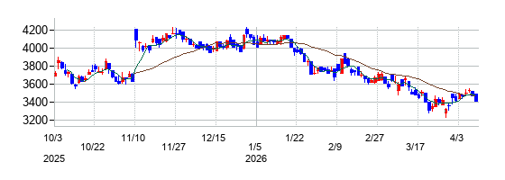 アルファシステムズの株価チャート