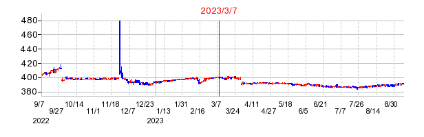2023年3月7日 17:09前後のの株価チャート