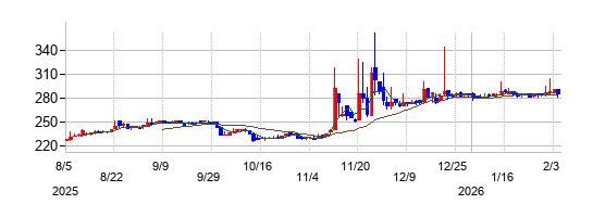城南進学研究社の株価チャート