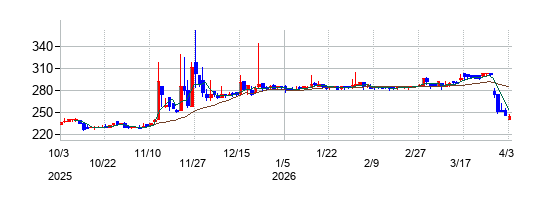 城南進学研究社の株価チャート
