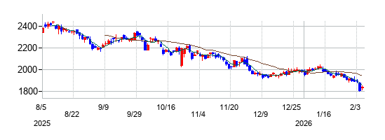 フューチャーの株価チャート