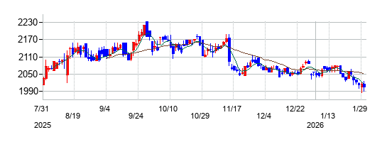 CAC Holdingsの株価チャート