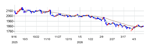 ＣＡＣ　Ｈｏｌｄｉｎｇｓの株価チャート