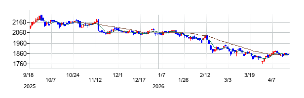 ＣＡＣ　Ｈｏｌｄｉｎｇｓの株価チャート
