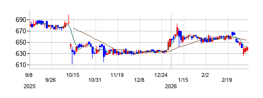 トーセの株価チャート