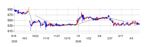 トーセの株価チャート