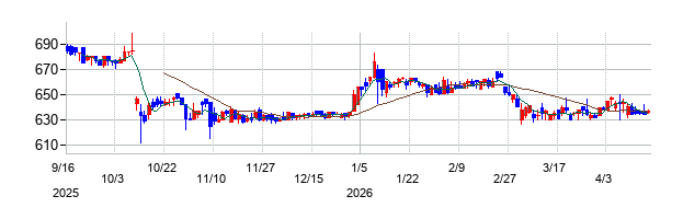 トーセの株価チャート