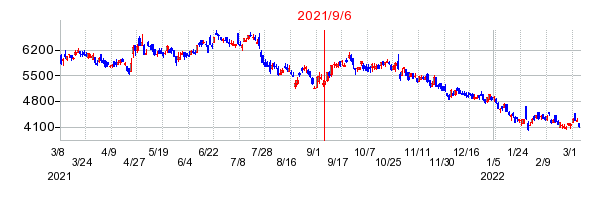 2021年9月6日 13:25前後のの株価チャート
