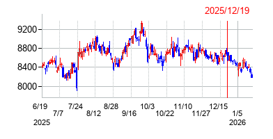 2025年12月19日 15:50前後のの株価チャート