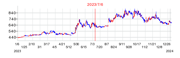 2023年7月6日 11:51前後のの株価チャート