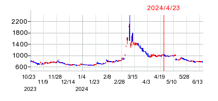 2024年4月23日 12:16前後のの株価チャート