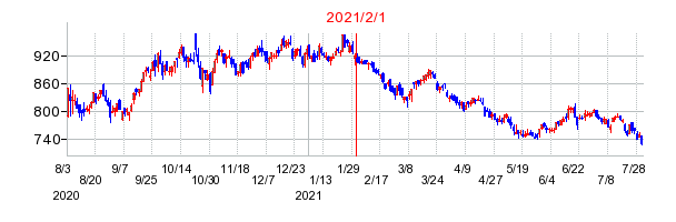 2021年2月1日 10:36前後のの株価チャート