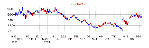 2021年3月30日 13:07前後のの株価チャート