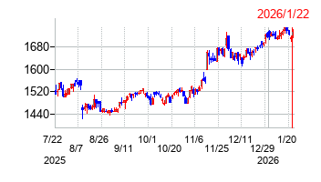 アイティフォーの株価チャート