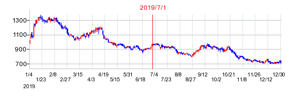 2019年7月1日 15:00前後のの株価チャート