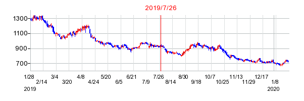 2019年7月26日 15:01前後のの株価チャート