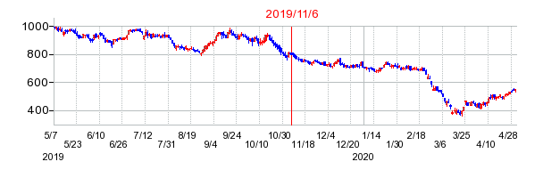 2019年11月6日 16:30前後のの株価チャート