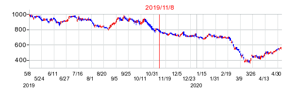 2019年11月8日 16:30前後のの株価チャート