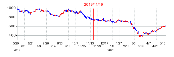 2019年11月19日 16:31前後のの株価チャート