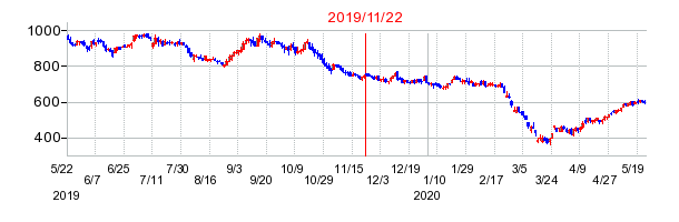 2019年11月22日 16:31前後のの株価チャート