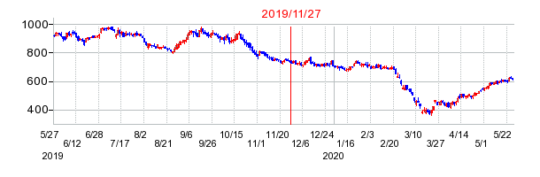 2019年11月27日 16:30前後のの株価チャート
