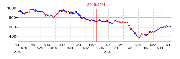 2019年12月4日 16:30前後のの株価チャート