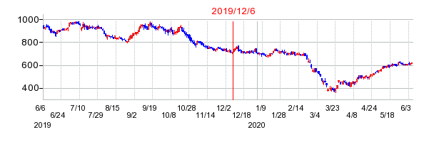 2019年12月6日 16:30前後のの株価チャート
