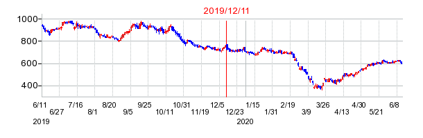 2019年12月11日 16:30前後のの株価チャート