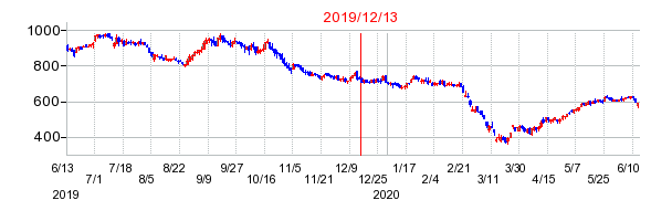2019年12月13日 16:30前後のの株価チャート