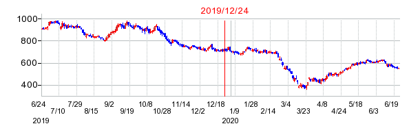 2019年12月24日 16:30前後のの株価チャート