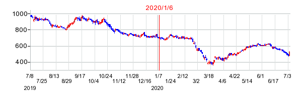 2020年1月6日 12:30前後のの株価チャート
