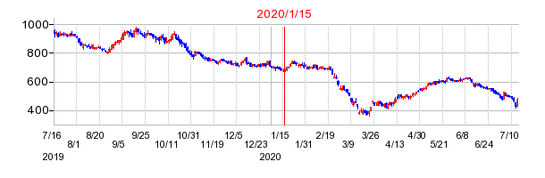 2020年1月15日 16:30前後のの株価チャート