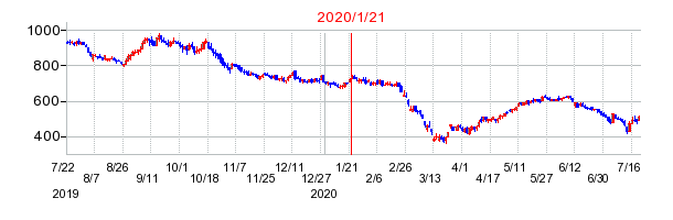 2020年1月21日 16:34前後のの株価チャート