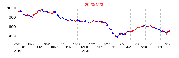 2020年1月23日 16:30前後のの株価チャート