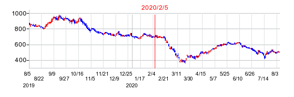 2020年2月5日 16:30前後のの株価チャート