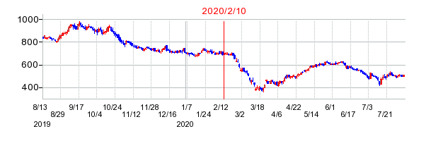 2020年2月10日 16:30前後のの株価チャート