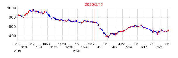 2020年2月13日 16:30前後のの株価チャート