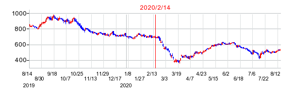 2020年2月14日 16:30前後のの株価チャート