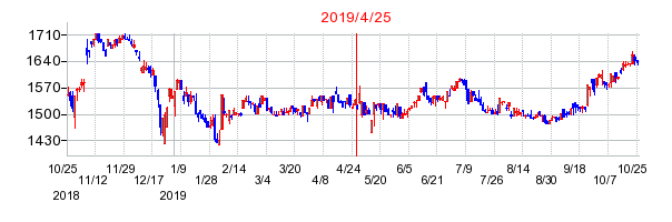 2019年4月25日 16:32前後のの株価チャート