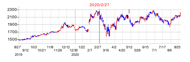 2020年2月27日 09:47前後のの株価チャート