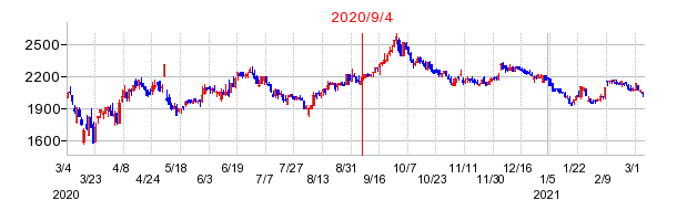 2020年9月4日 09:47前後のの株価チャート