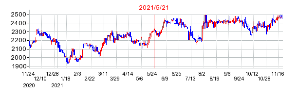2021年5月21日 11:53前後のの株価チャート