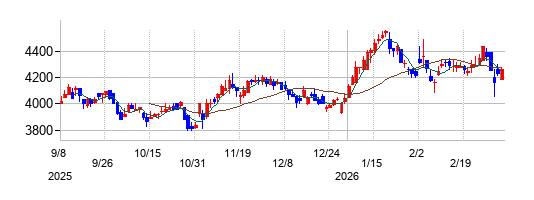東計電算の株価チャート