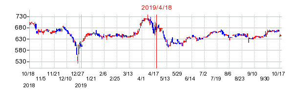 2019年4月18日 15:23前後のの株価チャート