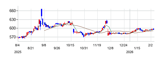 ダイサンの株価チャート