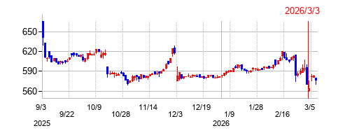 ダイサンの株価チャート