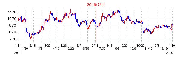 2019年7月11日 15:56前後のの株価チャート